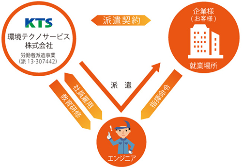 サービスメニュー 環境テクノサービス株式会社 ホームページ 新宿区